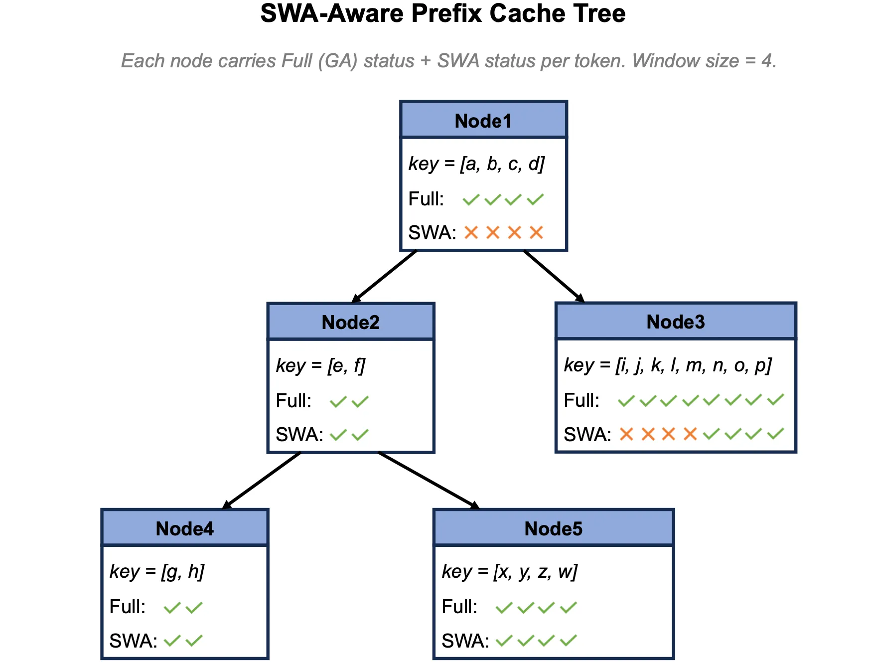 SWA 感知的前缀缓存树:每个节点携带逐 token 的 Full / SWA 状态,window=4