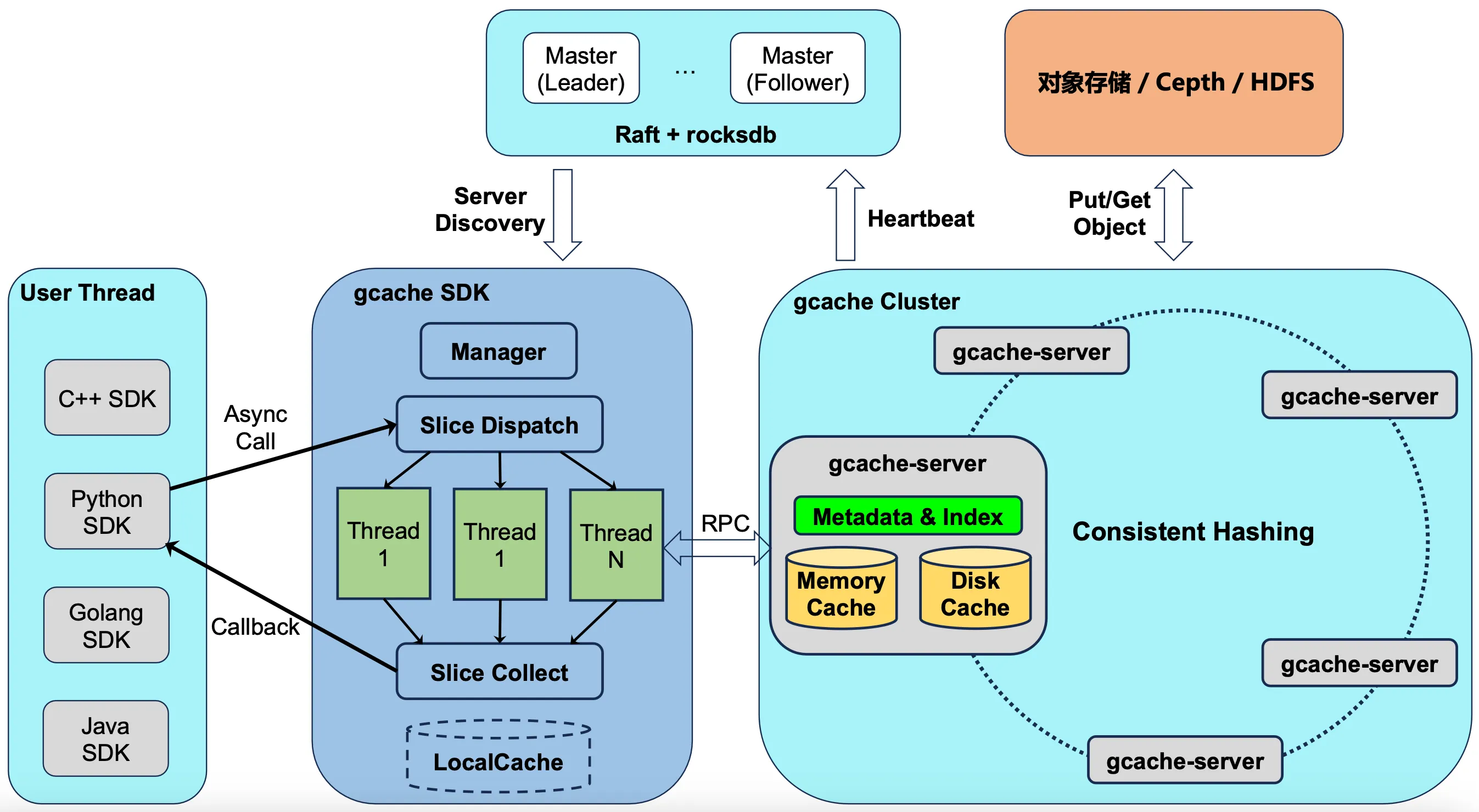 GCache 架构:SDK + 一致性哈希集群 + Raft Master + 对象存储后端