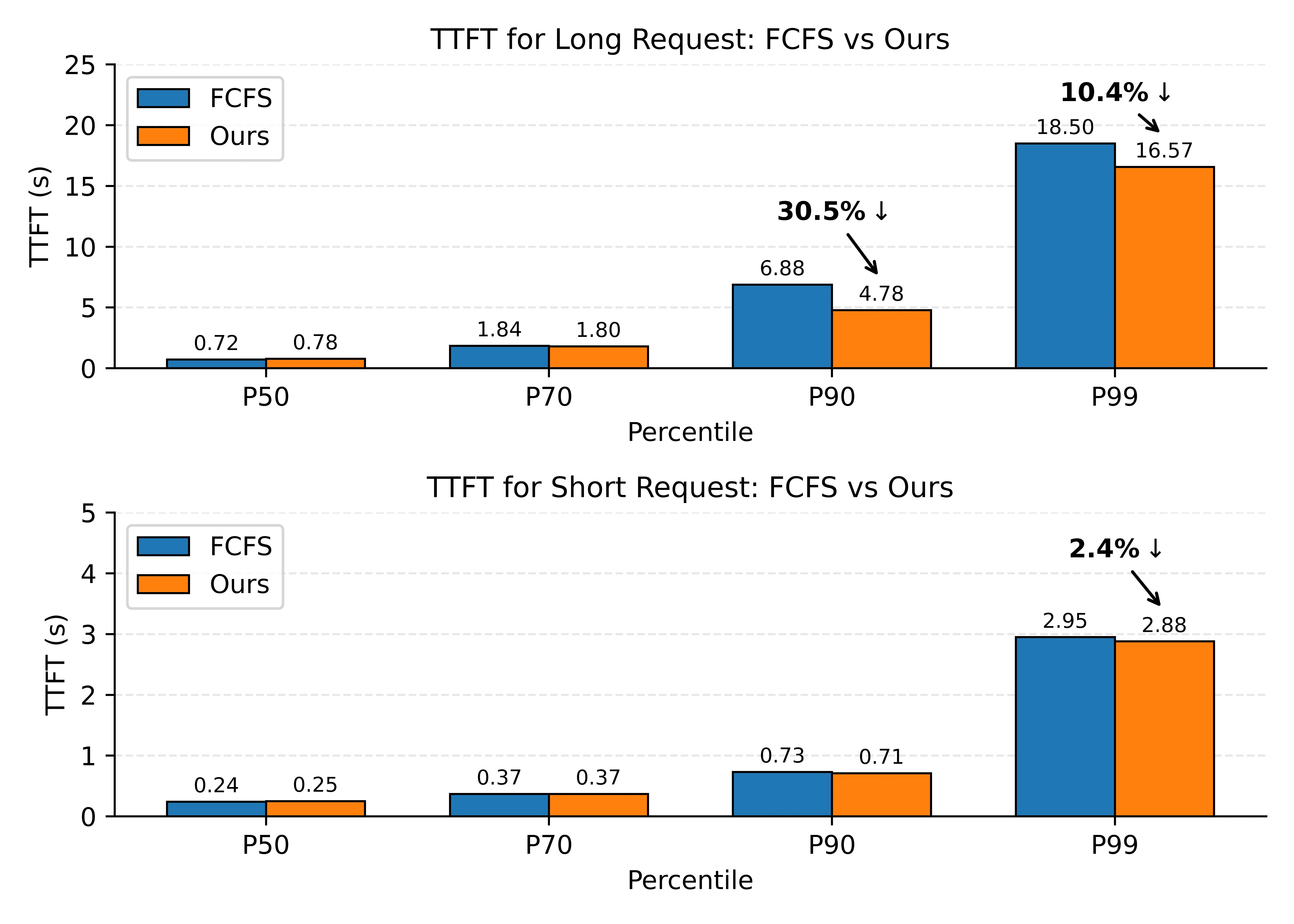 TTFT 对比:FCFS vs 新调度策略,长请求 P90 ↓ 30.5%,短请求几乎不变