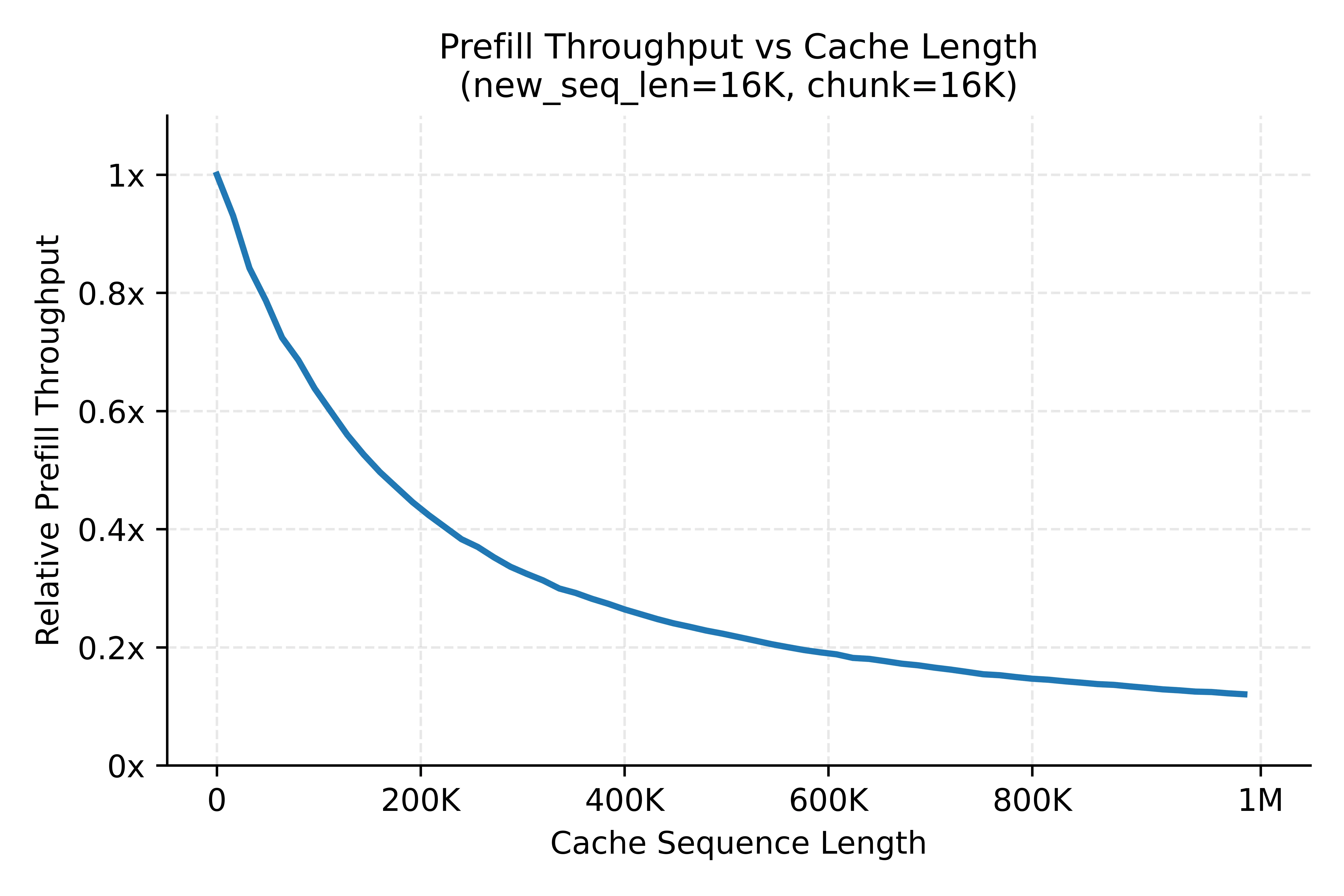 相对 Prefill 吞吐 vs 缓存序列长度:1x → 0.12x(前缀越长越慢)