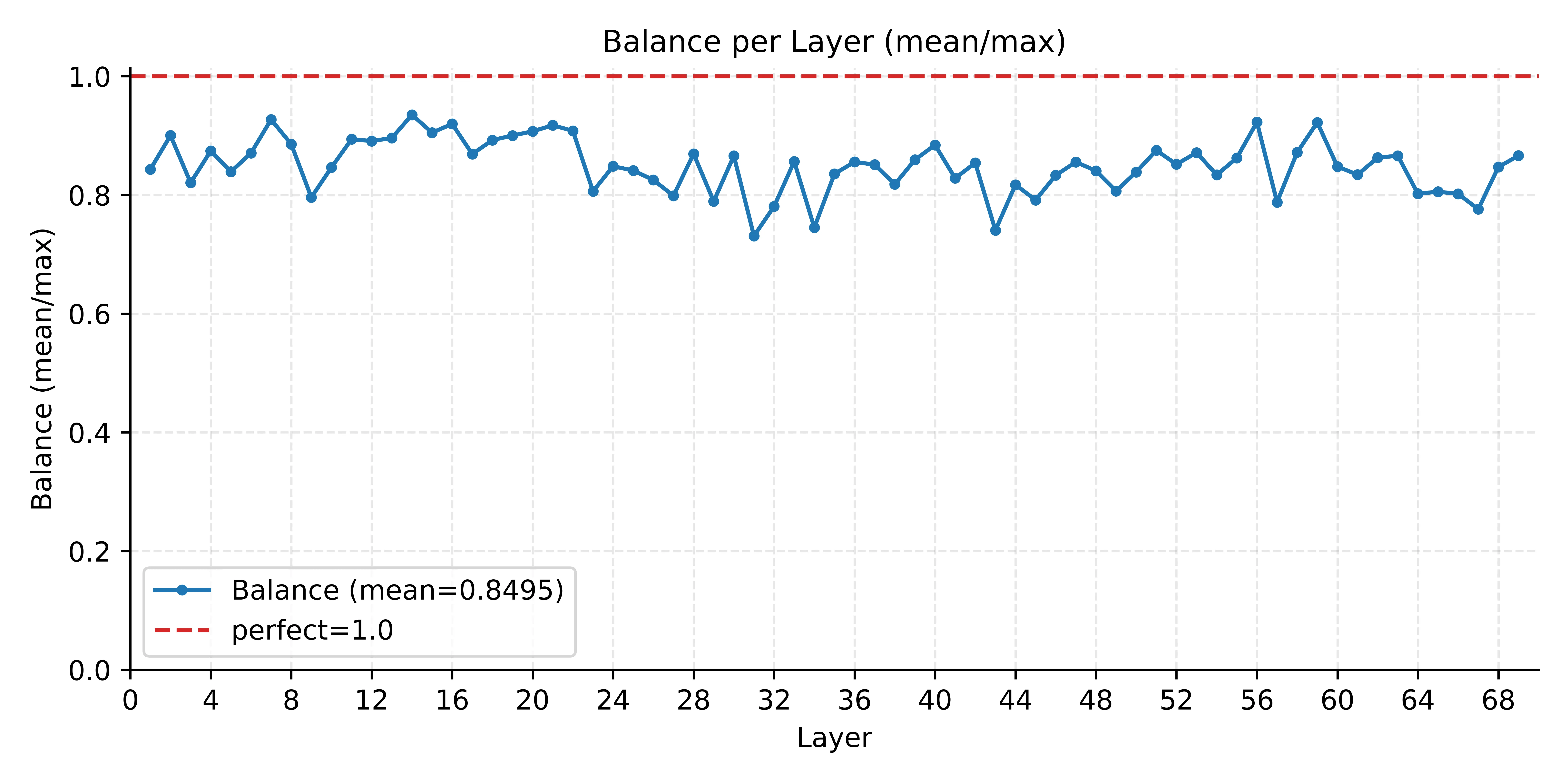 各层专家负载(mean/max token count 比例),均值 0.8495,接近理想 1.0
