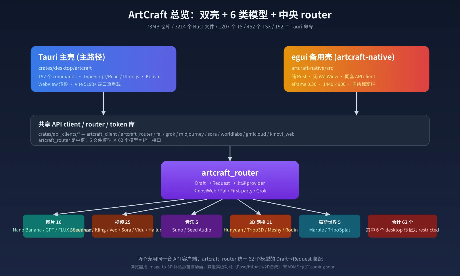 ArtCraft 总览:双壳 + 6 类模型 + 中央 router