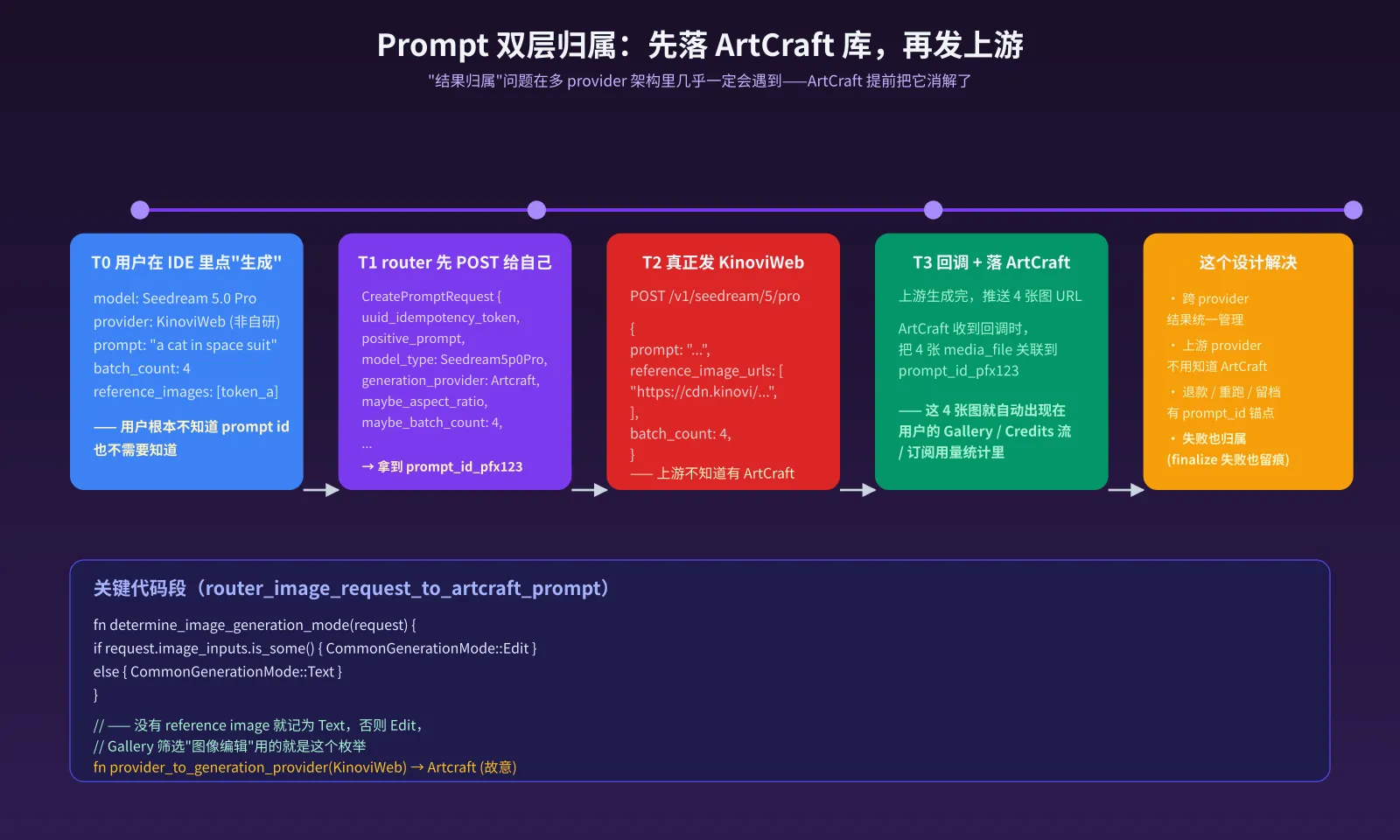 Prompt 双层归属:先落 ArtCraft 库,再发上游
