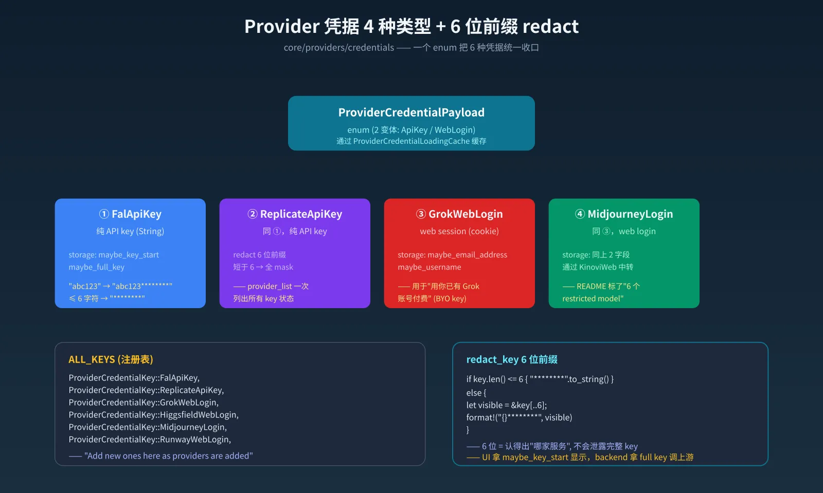 Provider 凭据 4 种类型 + 6 位前缀 redact