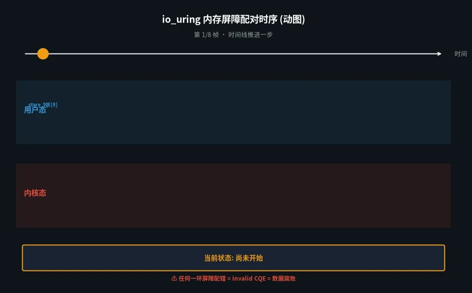 io_uring 内存屏障配对时序(8 帧 GIF)