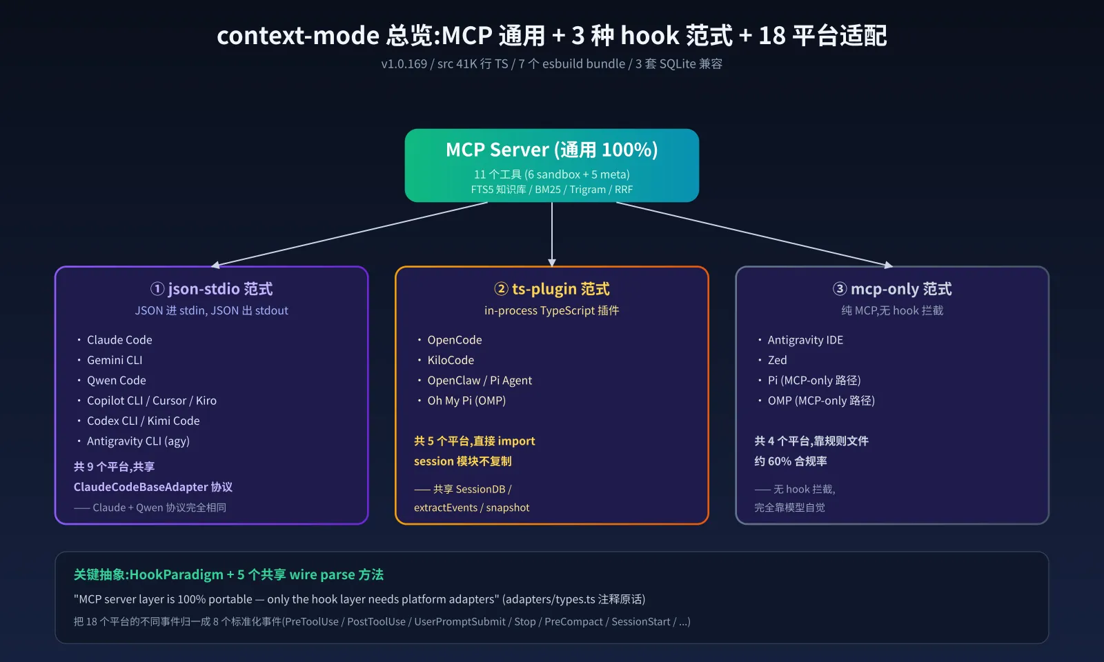context-mode 总览:MCP 通用 + 3 种 hook 范式 + 18 平台适配