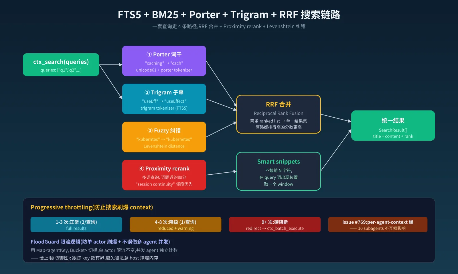 FTS5 + BM25 + Porter + Trigram + RRF 搜索链路
