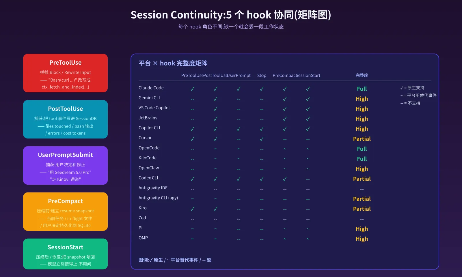 Session Continuity:5 个 hook 协同(矩阵图)