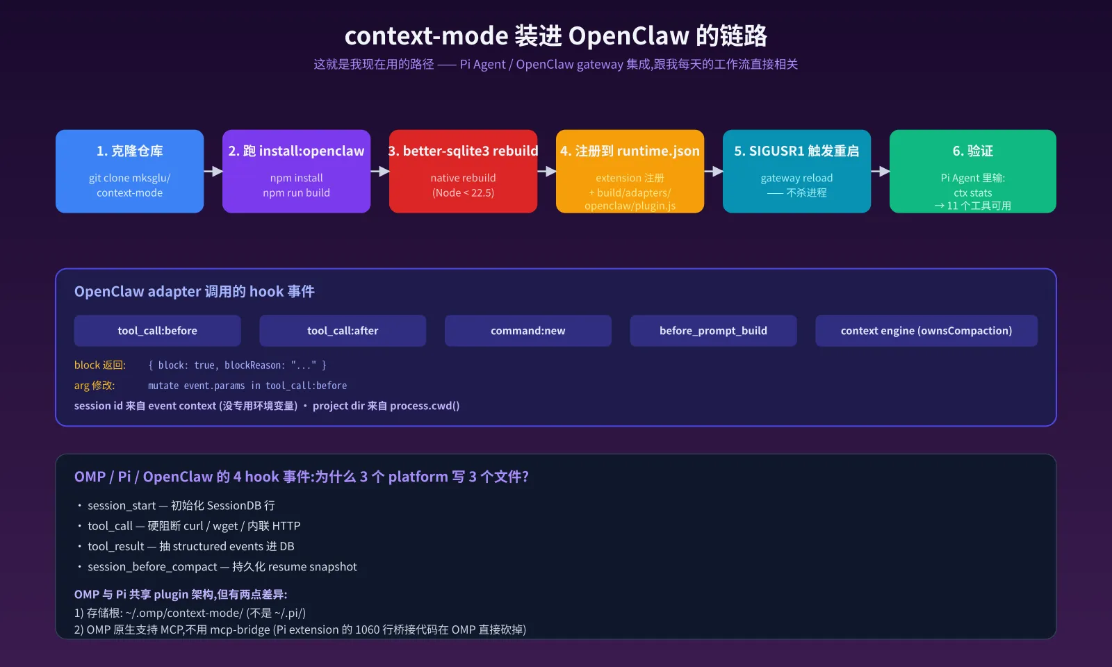 context-mode 装进 OpenClaw 的链路