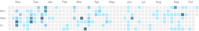github activities