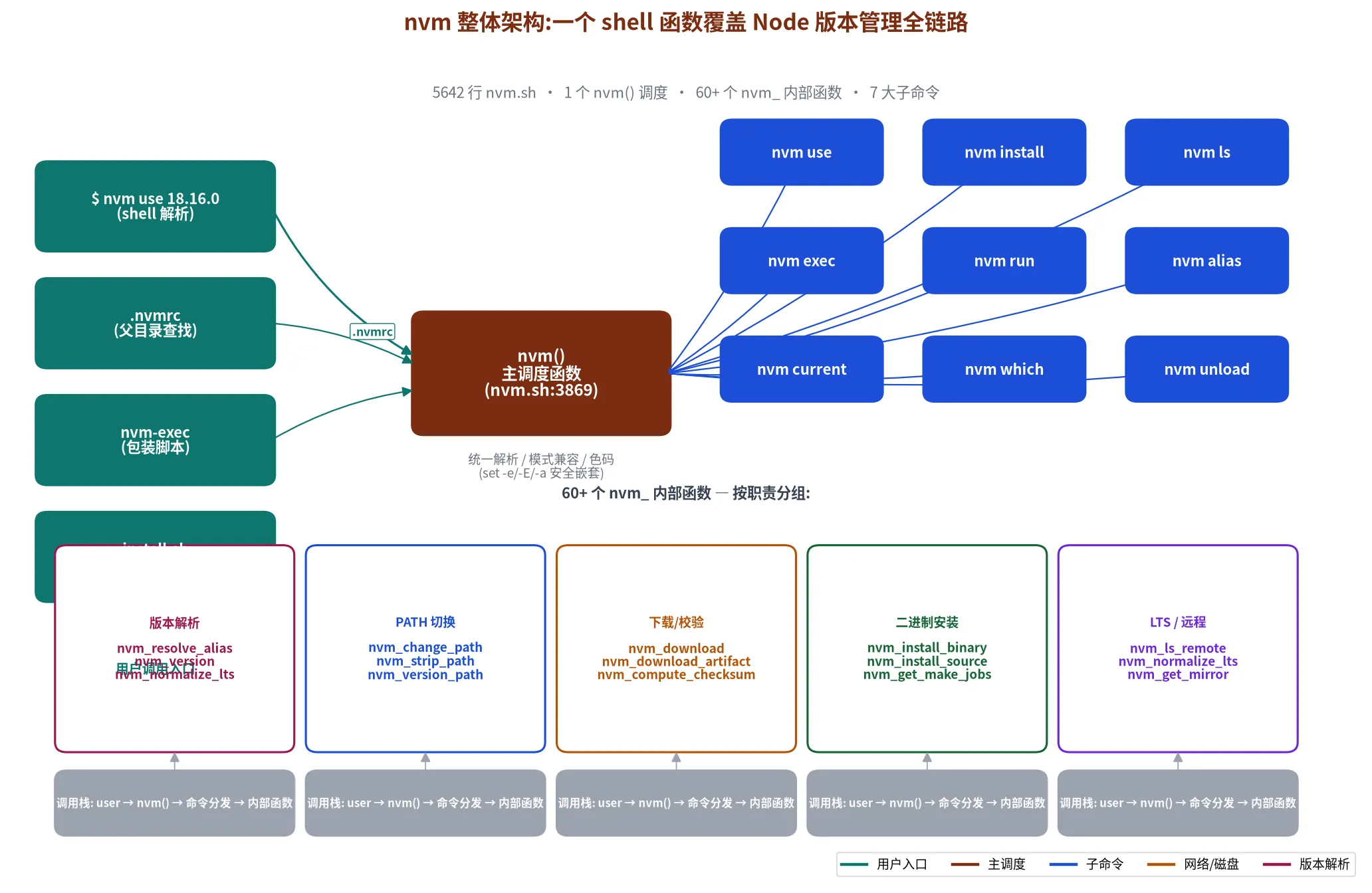 nvm 整体架构图:用户入口 → nvm() 主调度 → 7 大子命令 → 60+ 内部函数