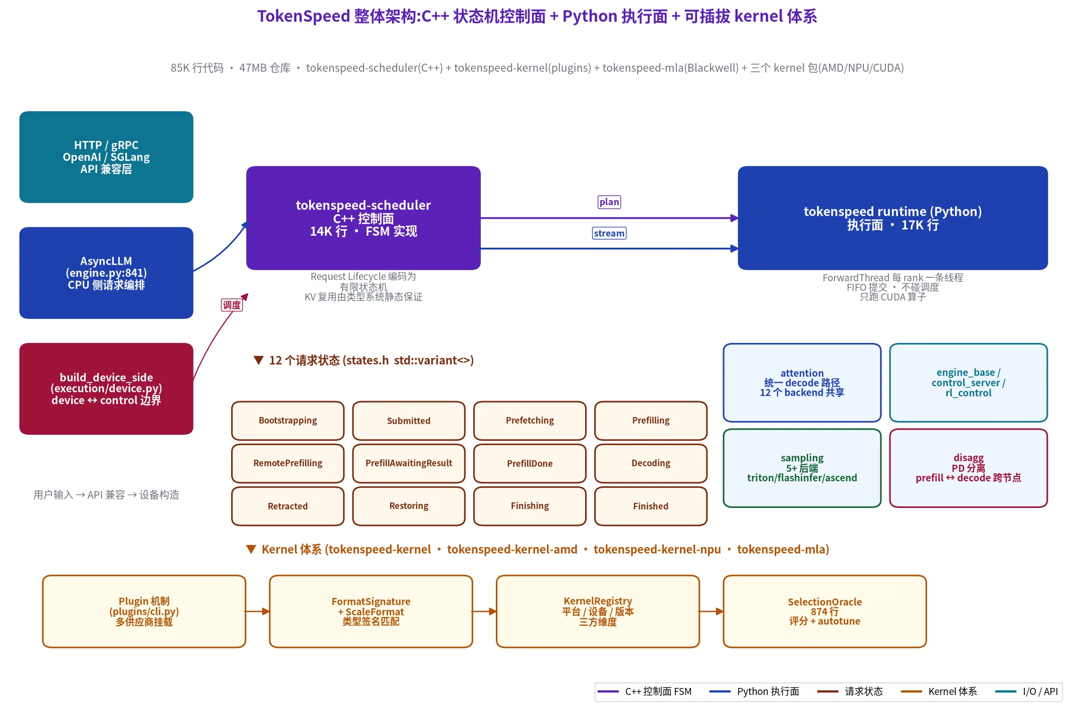 TokenSpeed 整体架构图:C++ 控制面 FSM + Python 执行面 + 可插拔 kernel 体系