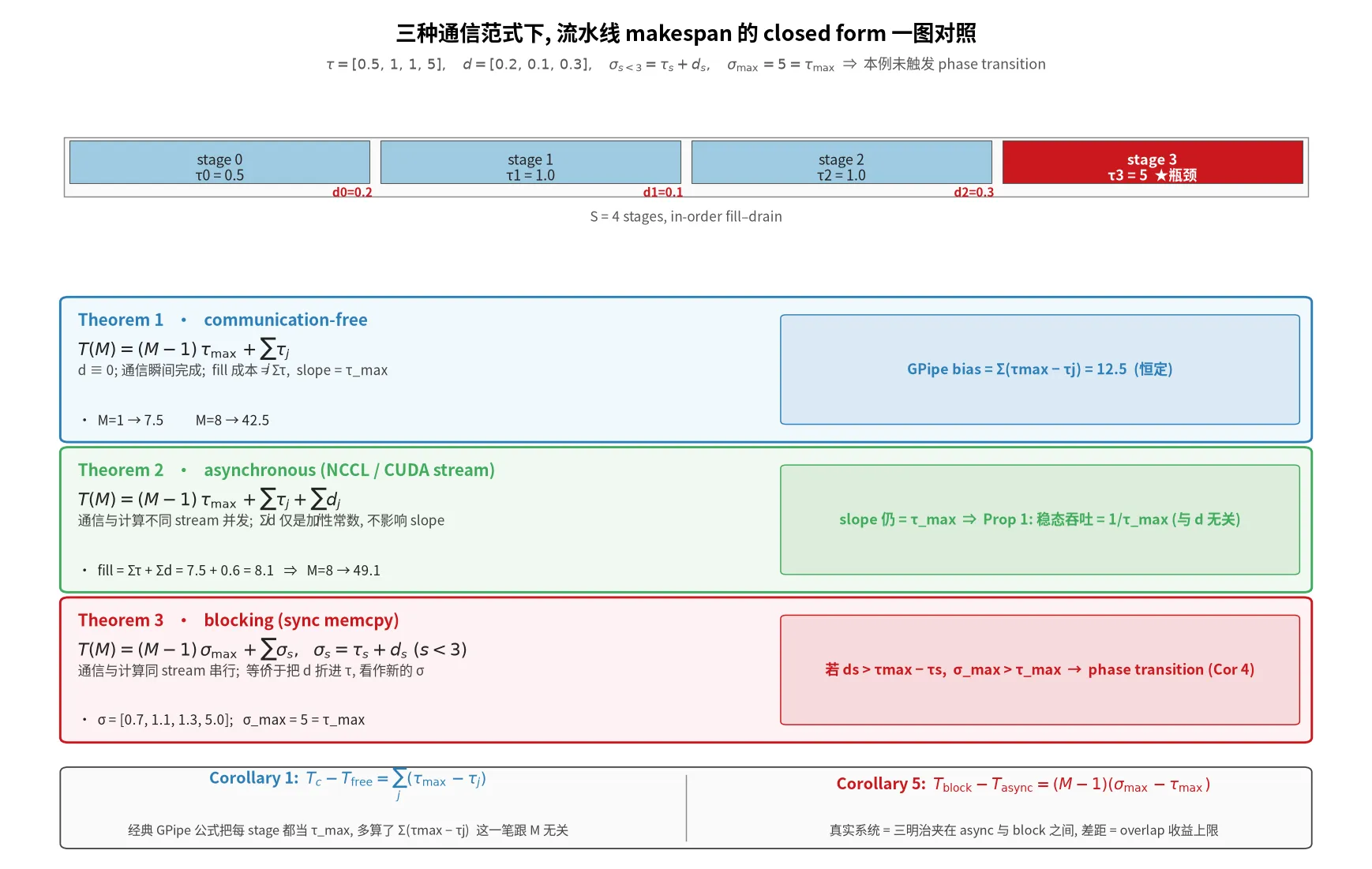 三种通信范式下的 closed-form makespan 一图对照