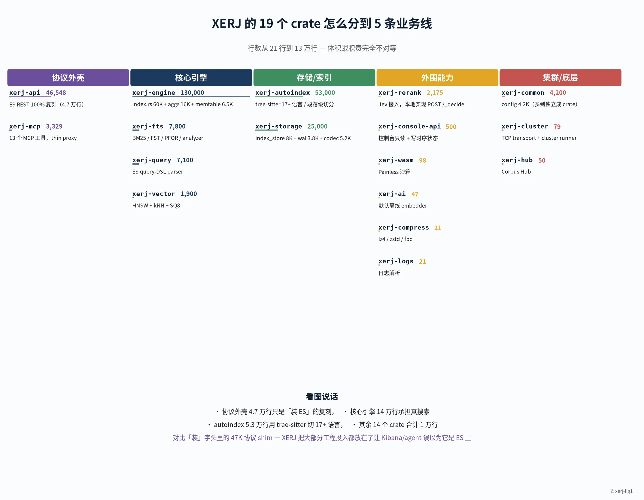 XERJ 的 19 个 crate 怎么分到 5 条业务线,行数从 21 行到 13 万行