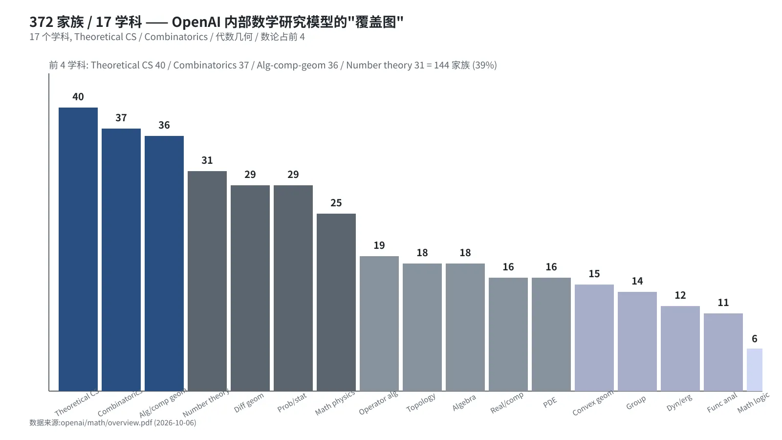 openai/math — 一个数学研究模型产出的论文集