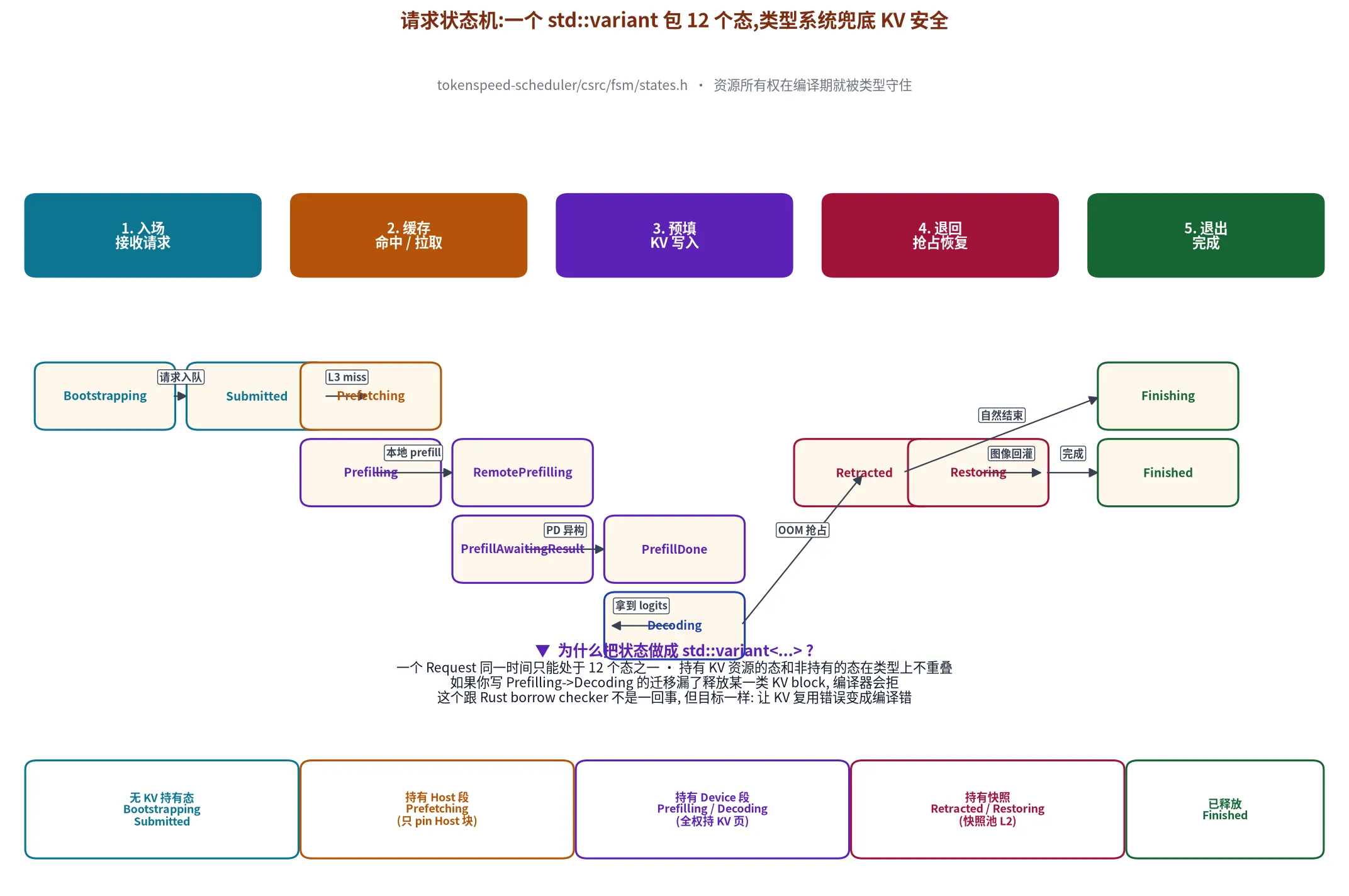 请求状态机 12 个态:无 KV / 持 Host / 持 Device / 持快照 / 已释放 5 个所有权档位
