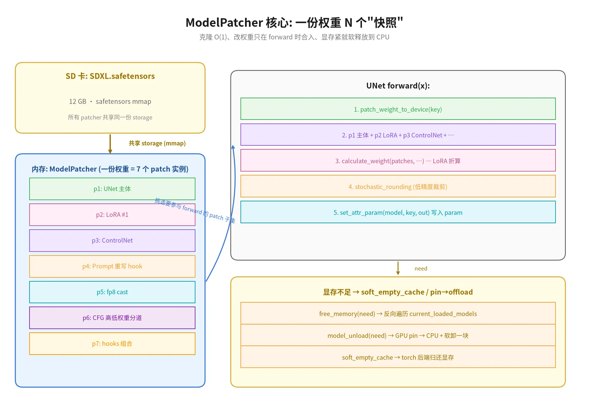 ModelPatcher 核心: 一份权重 N 个"快照"