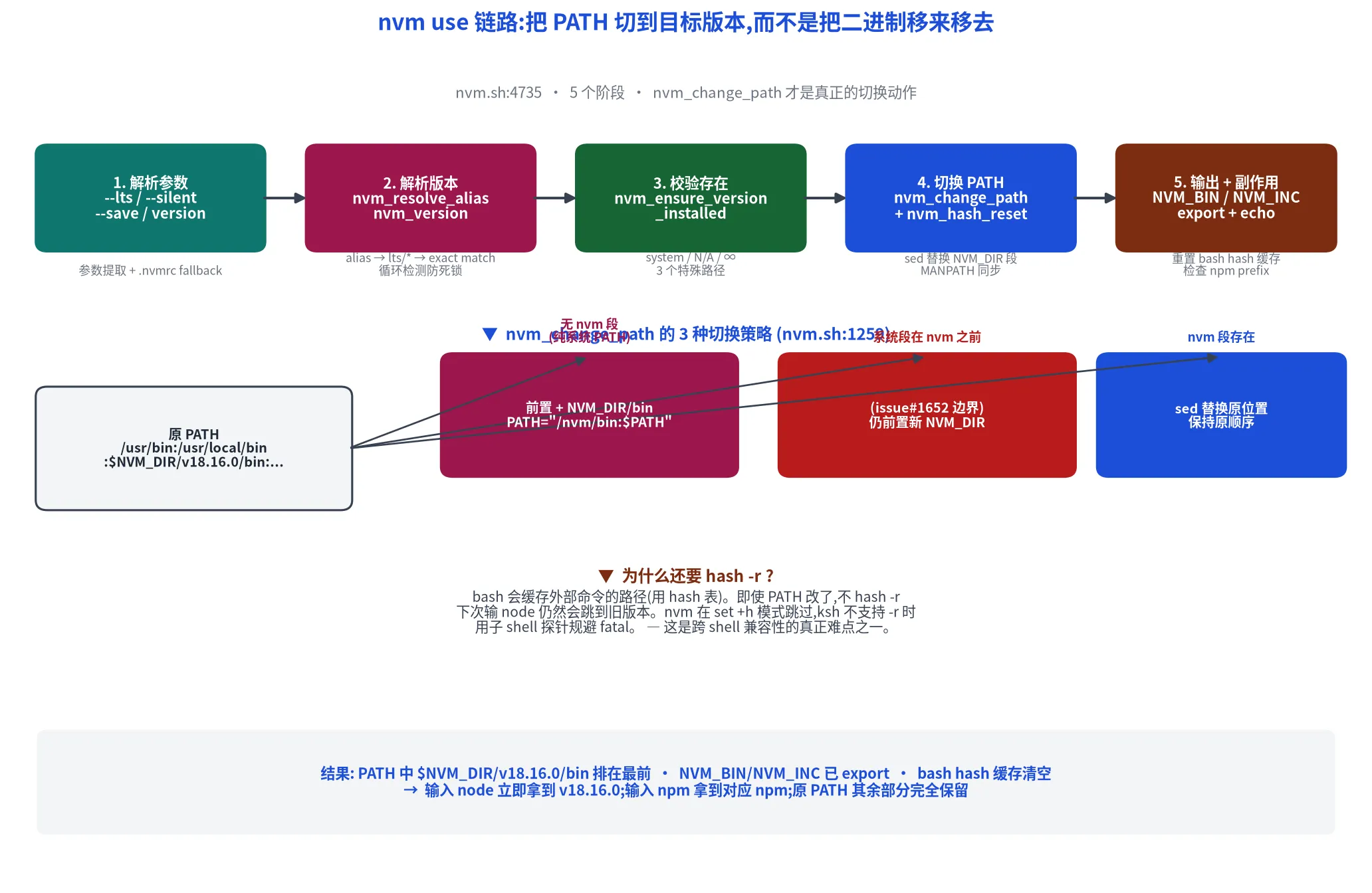nvm use 5 阶段流程图 + nvm_change_path 三分支策略