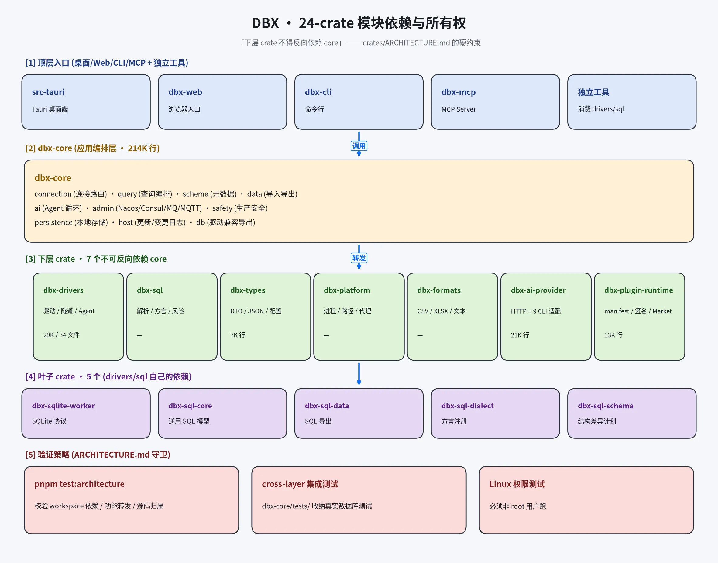 DBX 24-crate 模块依赖与所有权 — 5 层结构 + 验证策略