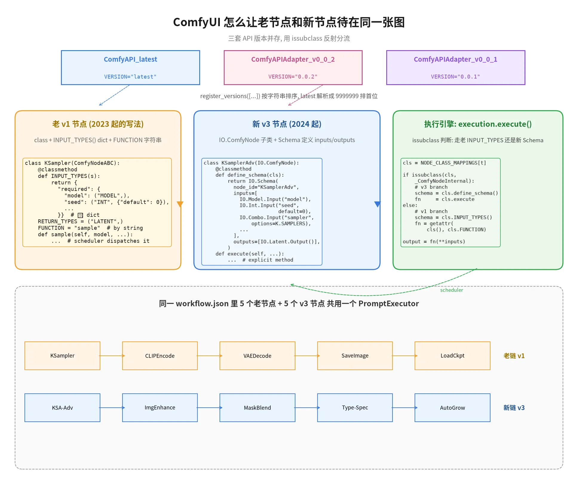 多版本节点 API 在同一张执行图
