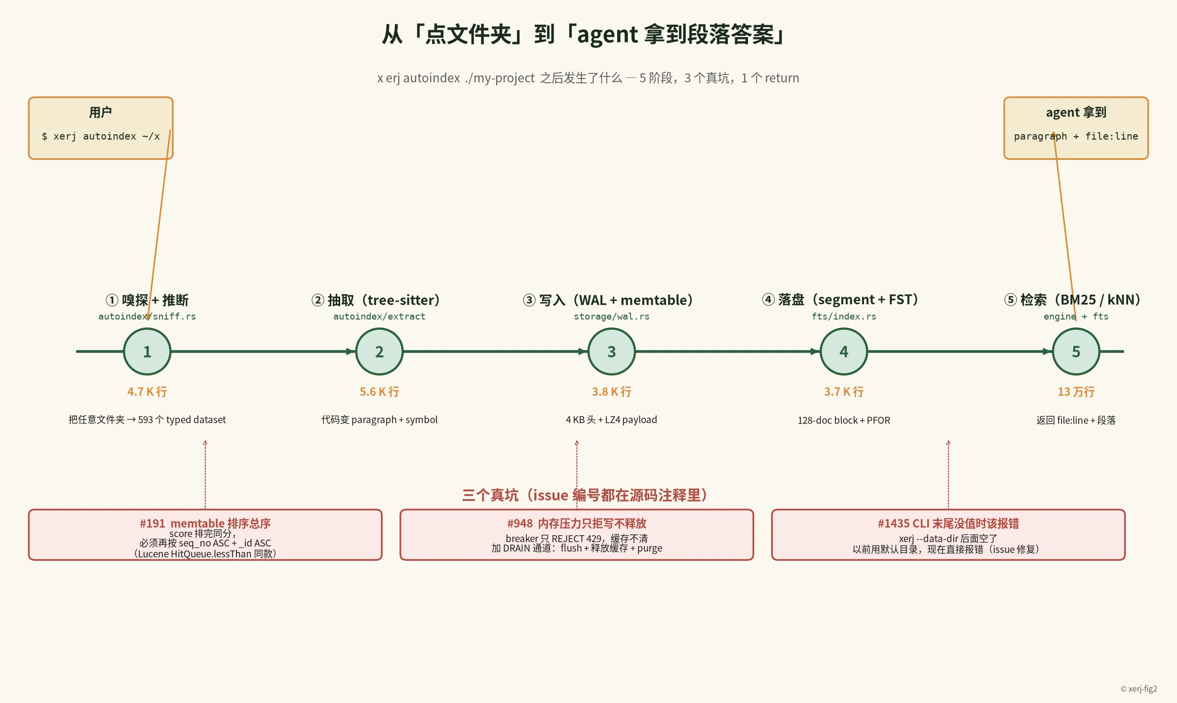 从「点文件夹」到「agent 拿到段落答案」 — 5 阶段 + 3 个 issue 真坑