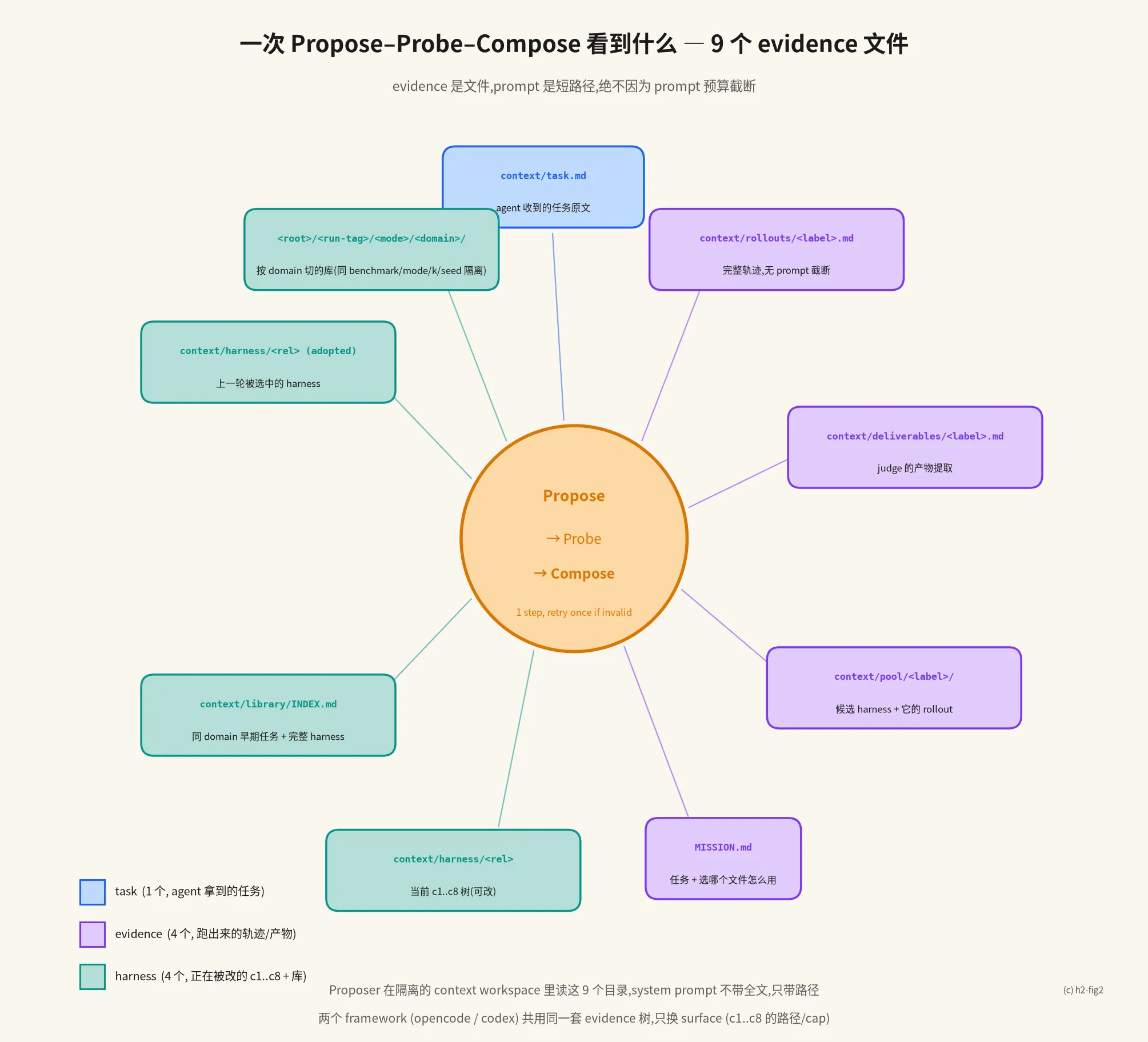一次 Propose–Probe–Compose 看到什么 — 9 个 evidence 文件(分 3 类:task / evidence / harness)