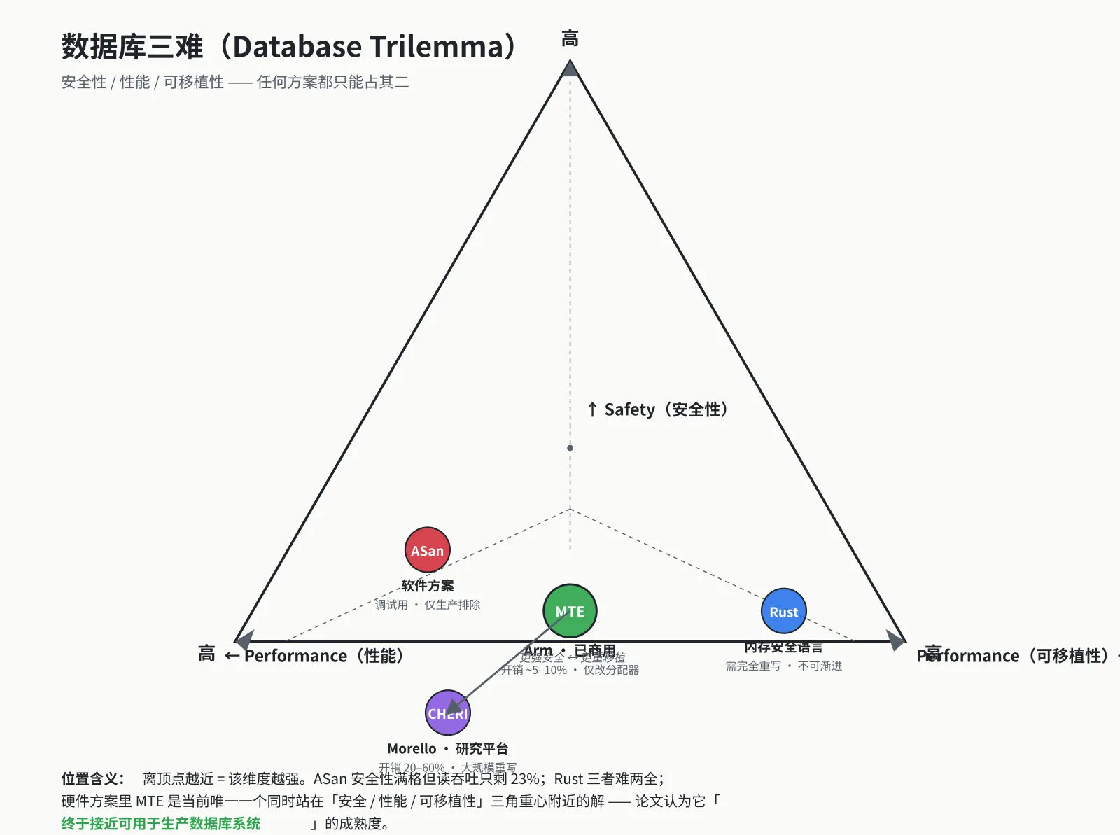 Database Trilemma 三难位置