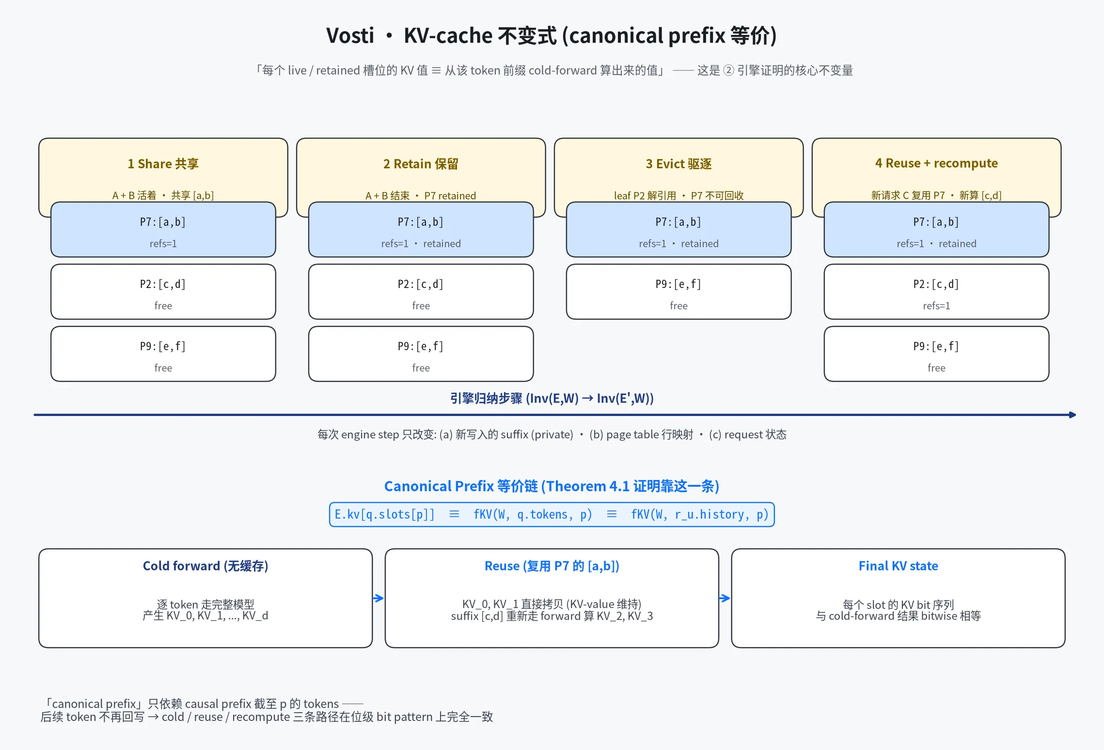 Vosti KV-cache 不变式 — share / retain / evict / reuse+recompute 四种操作下,canonical prefix 维持 cold-forward 等价链