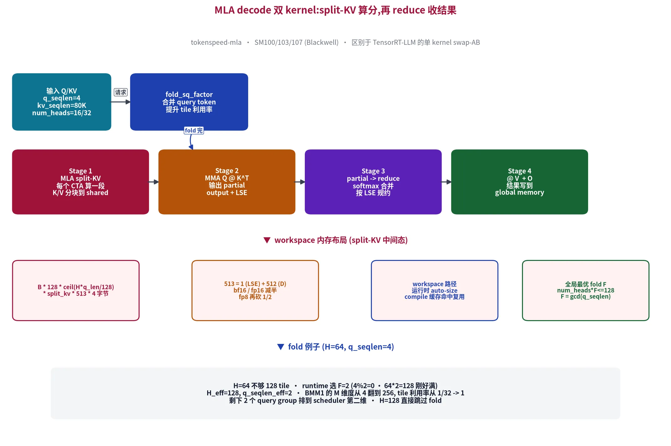 MLA decode 双 kernel:split-KV 算分 + reduce 收结果,fold_sq_factor 提升 tile 利用率