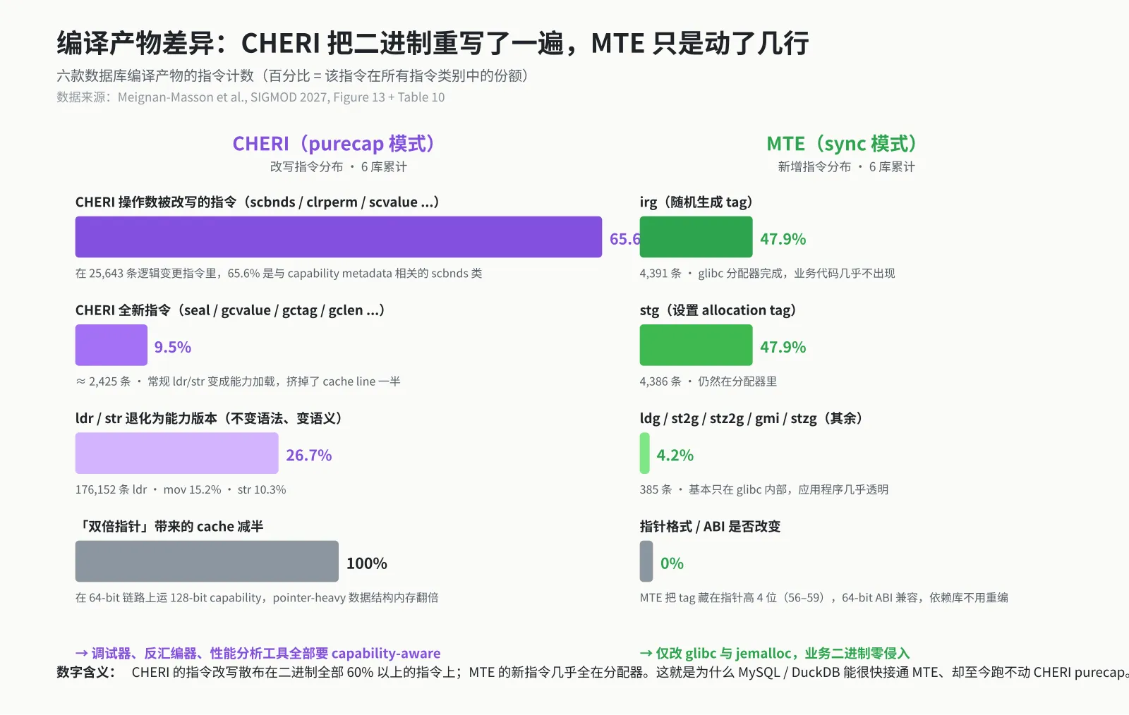 工具链差异:CHERI 改二进制 vs MTE 改分配器
