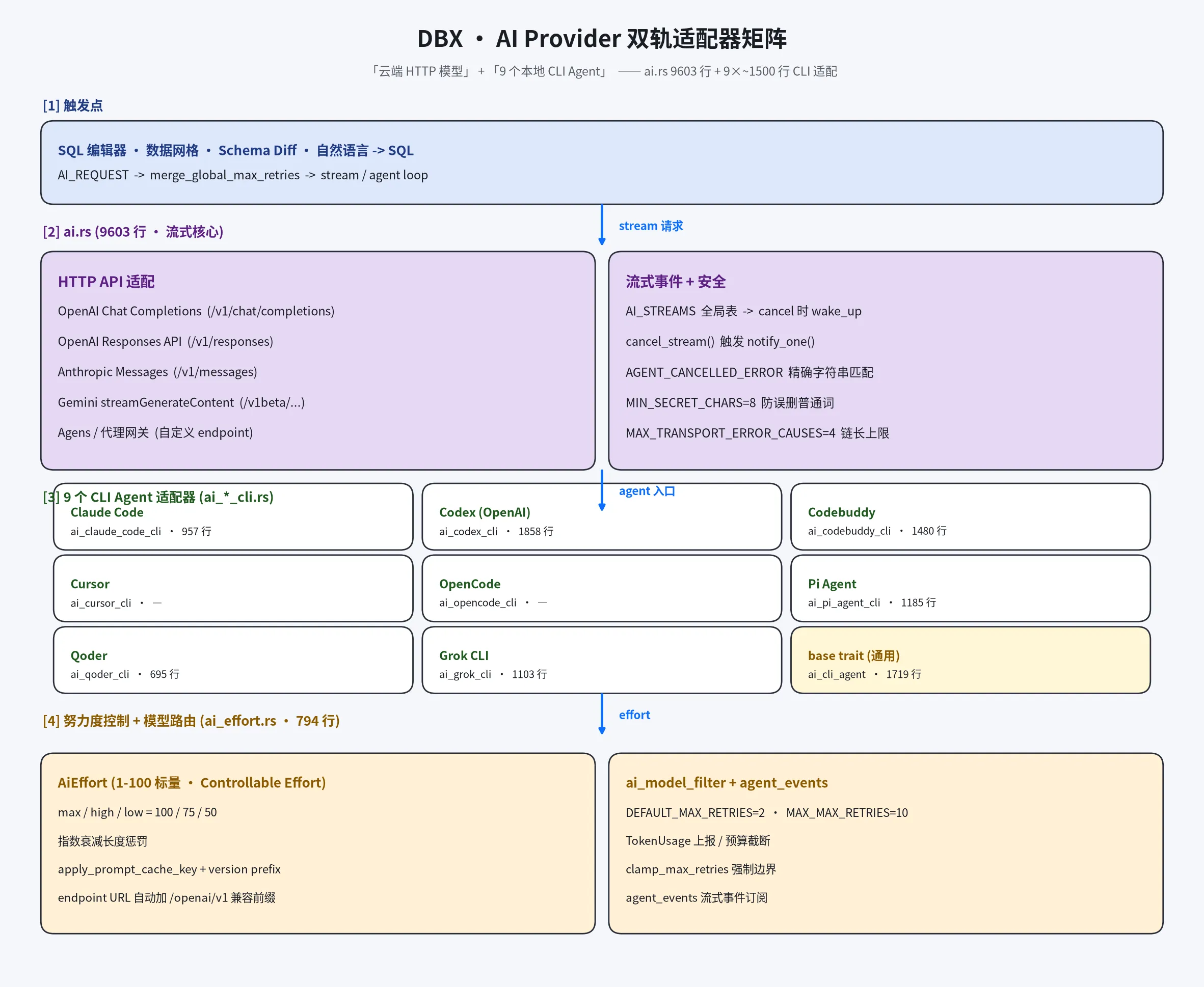 DBX AI Provider 双轨适配器矩阵 — 云端 HTTP + 本地 CLI Agent