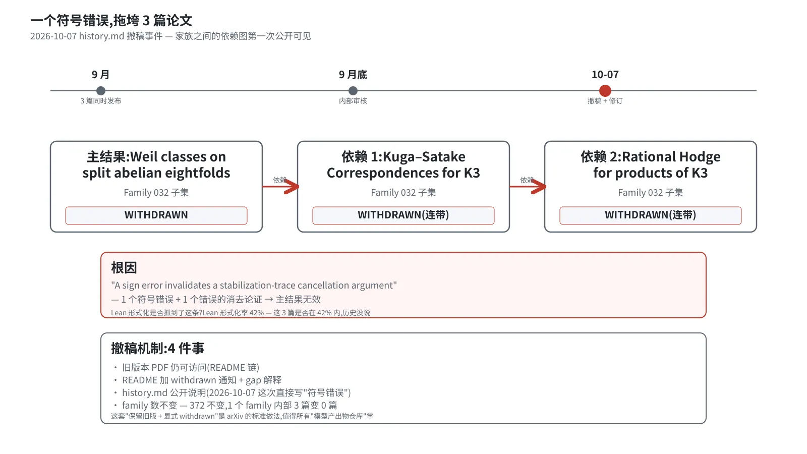 2026-10-07 撤稿事件 — 1 个错误拖垮 3 篇