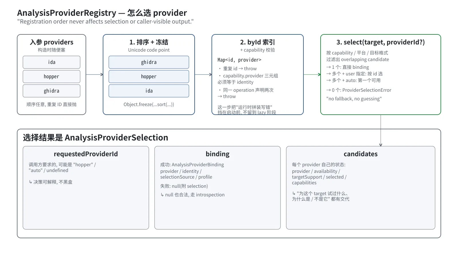 AnalysisProviderRegistry 的构造和选择