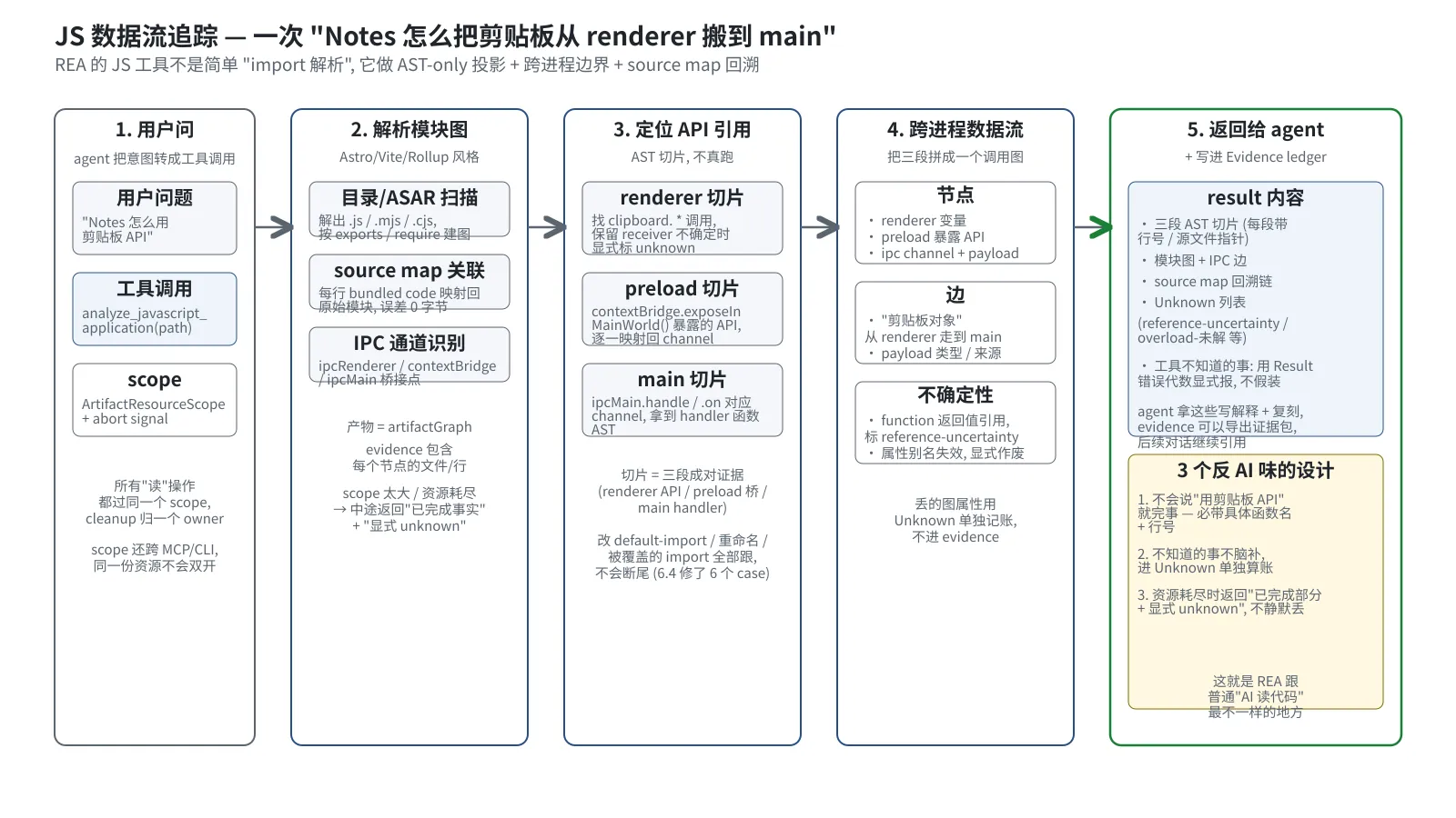 JS 数据流追踪的完整链路