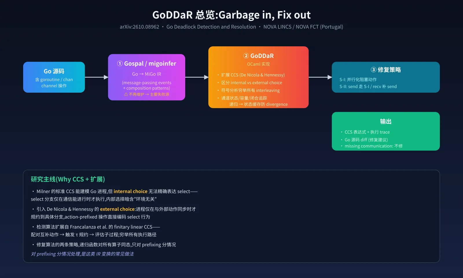 GoDDaR 总览:Garbage in, Fix out