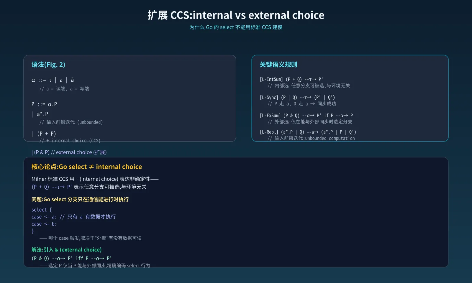 扩展 CCS:internal vs external choice
