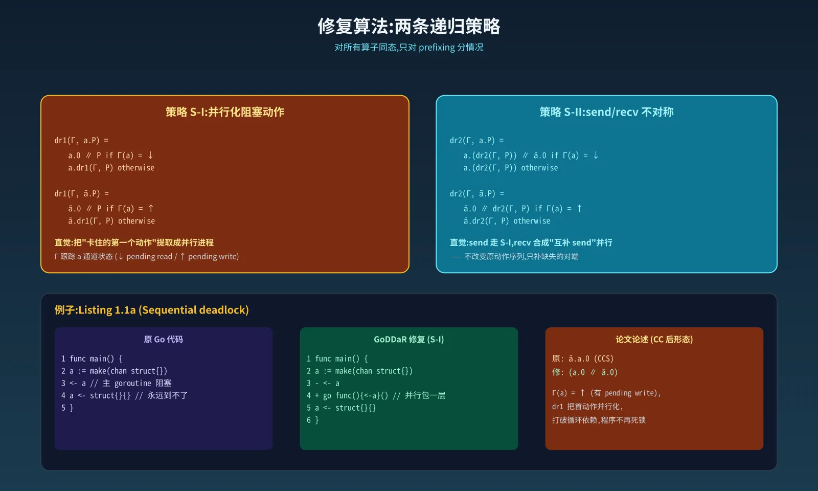 修复算法:两条递归策略