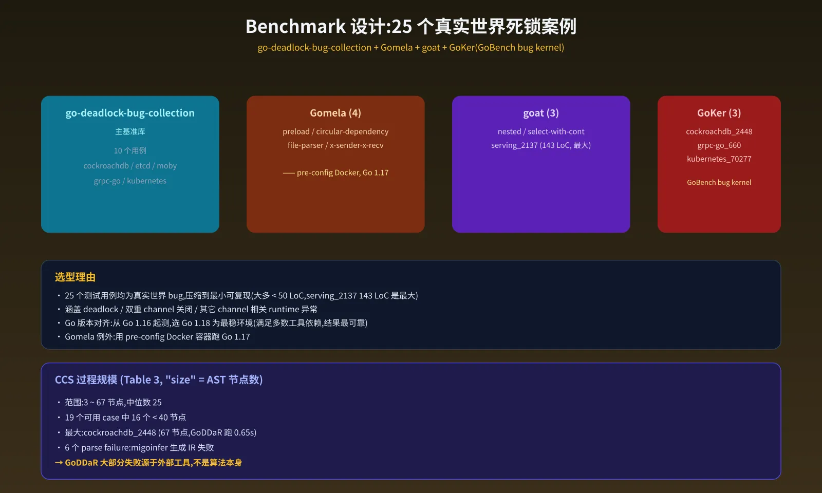 Benchmark 设计:25 个真实世界死锁案例