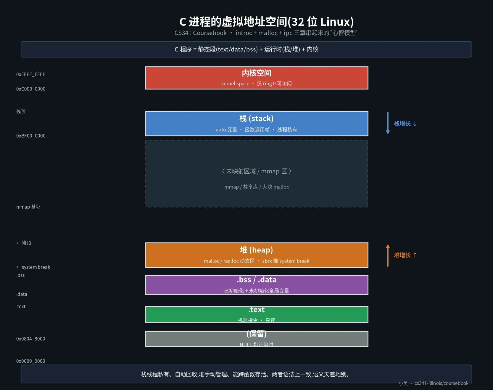 C 进程的虚拟地址空间(32 位 Linux)