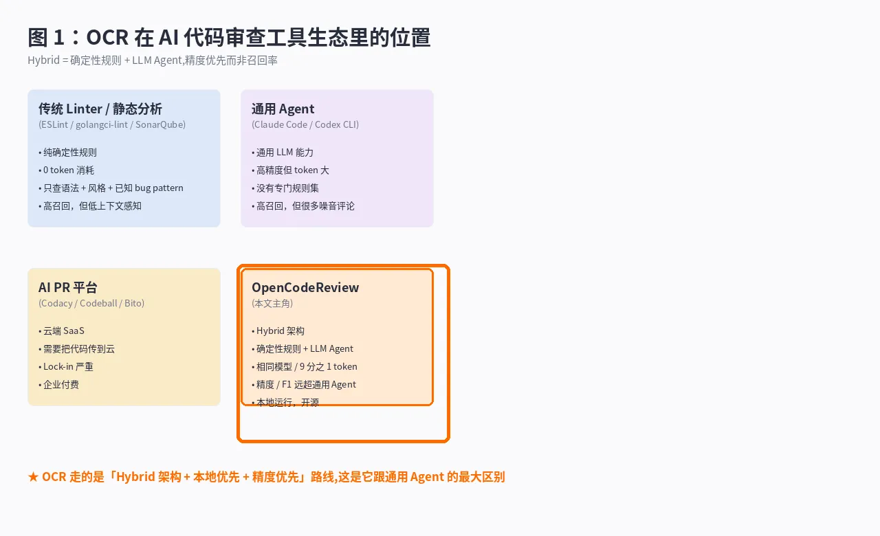 OpenCodeReview 在 AI 代码审查工具生态中的位置