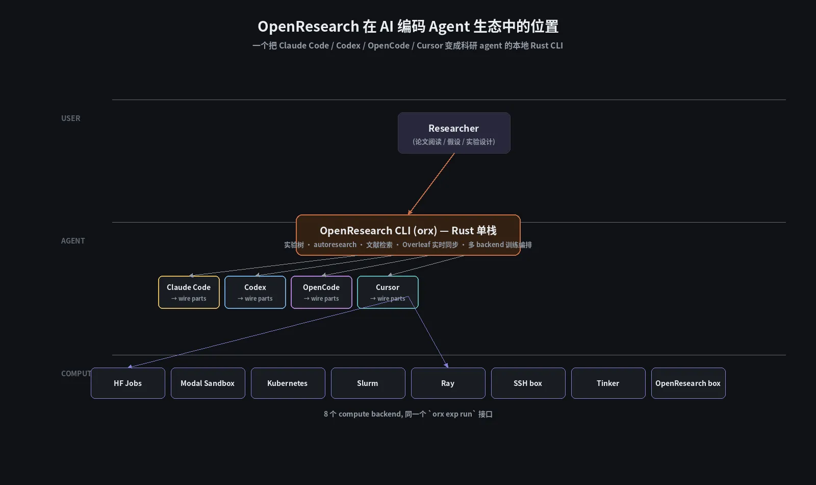 OpenResearch 在 AI 编码 Agent 生态中的位置 —— Rust CLI 包装 4 个 harness