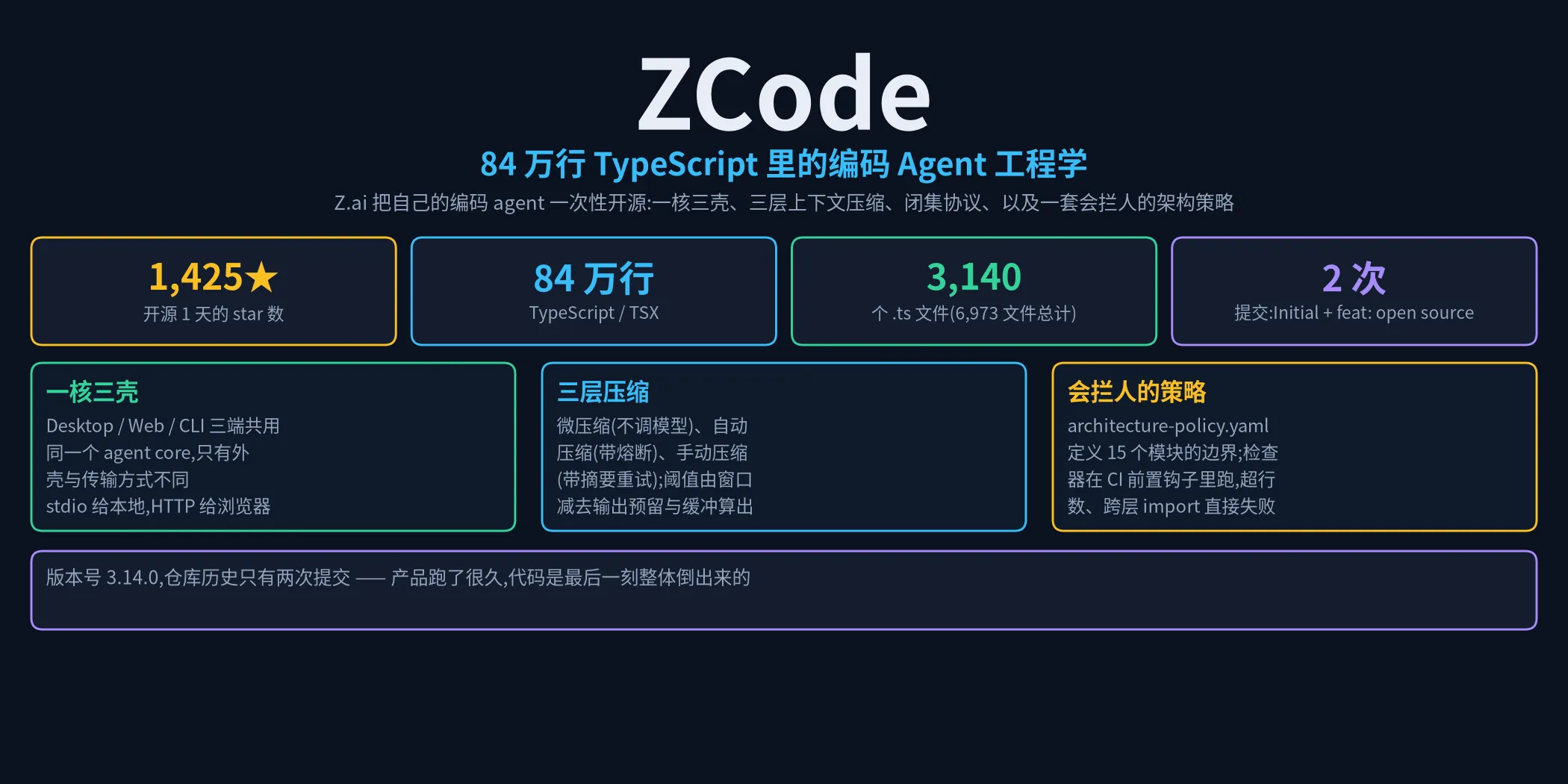ZCode
