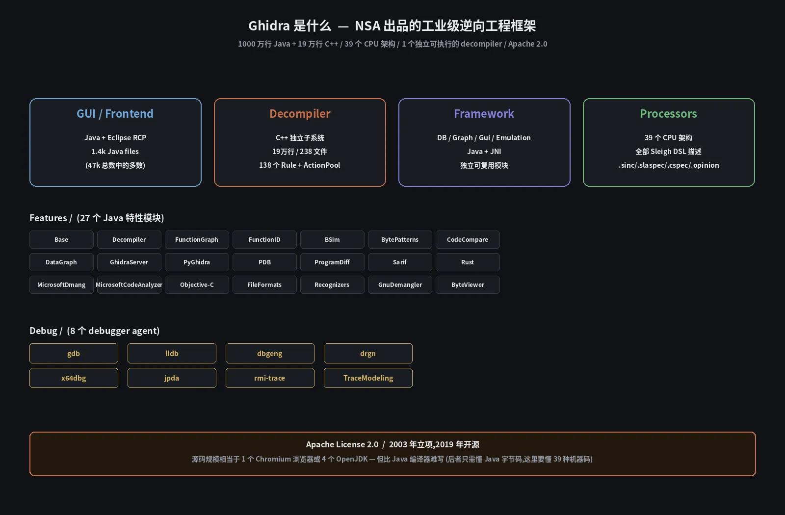 Ghidra 框架总览 - 1000 万行 Java + 19 万行 C++ / 39 个 CPU 架构