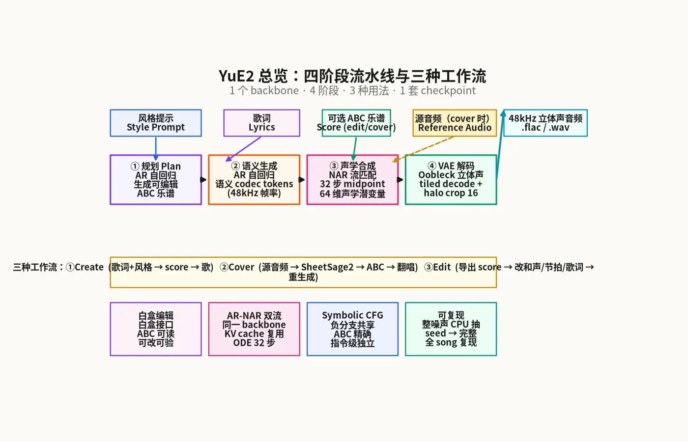 YuE2 总览:四阶段流水线与三种工作流