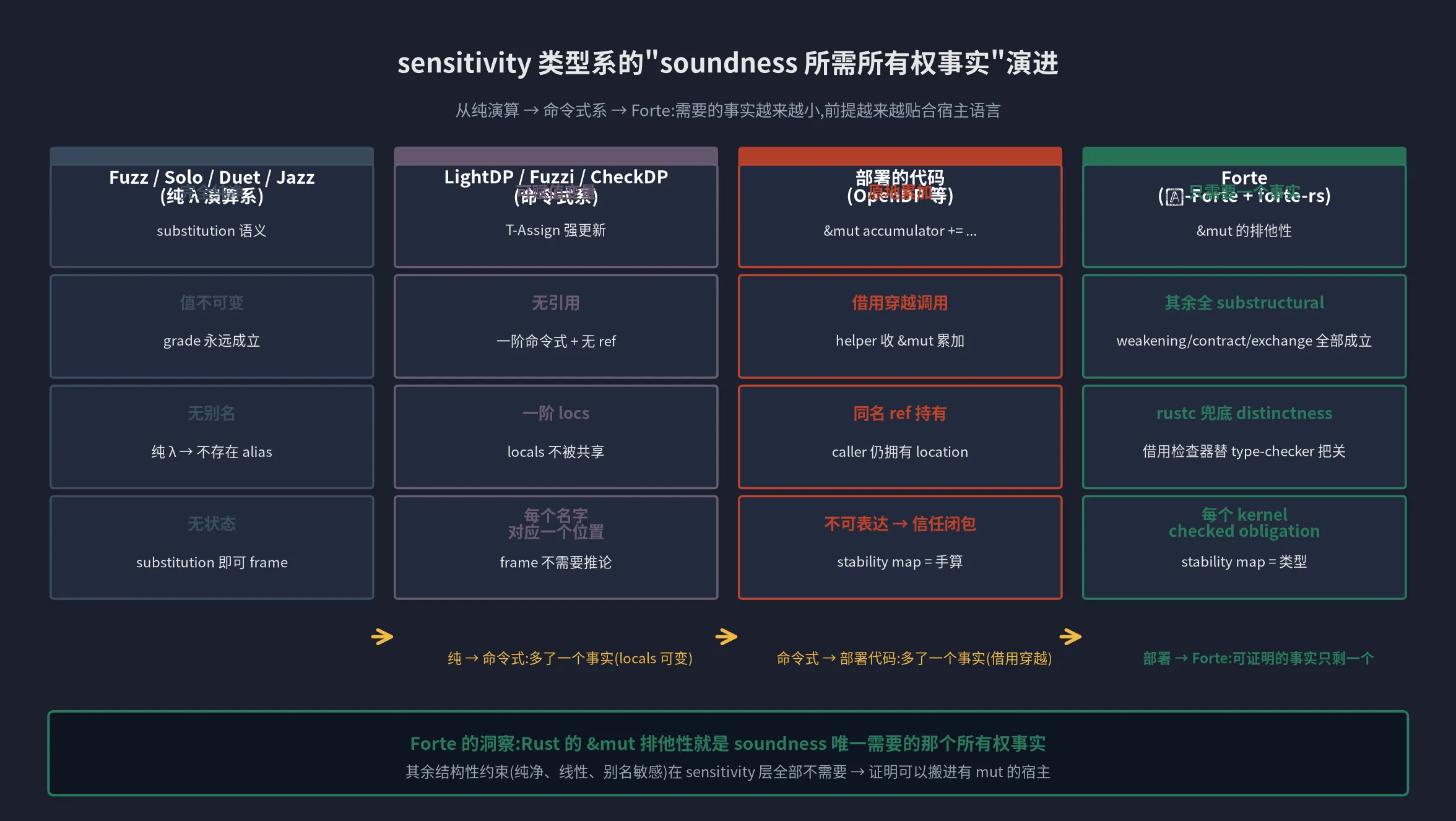 sensitivity 类型系的 soundness 所需所有权事实演进