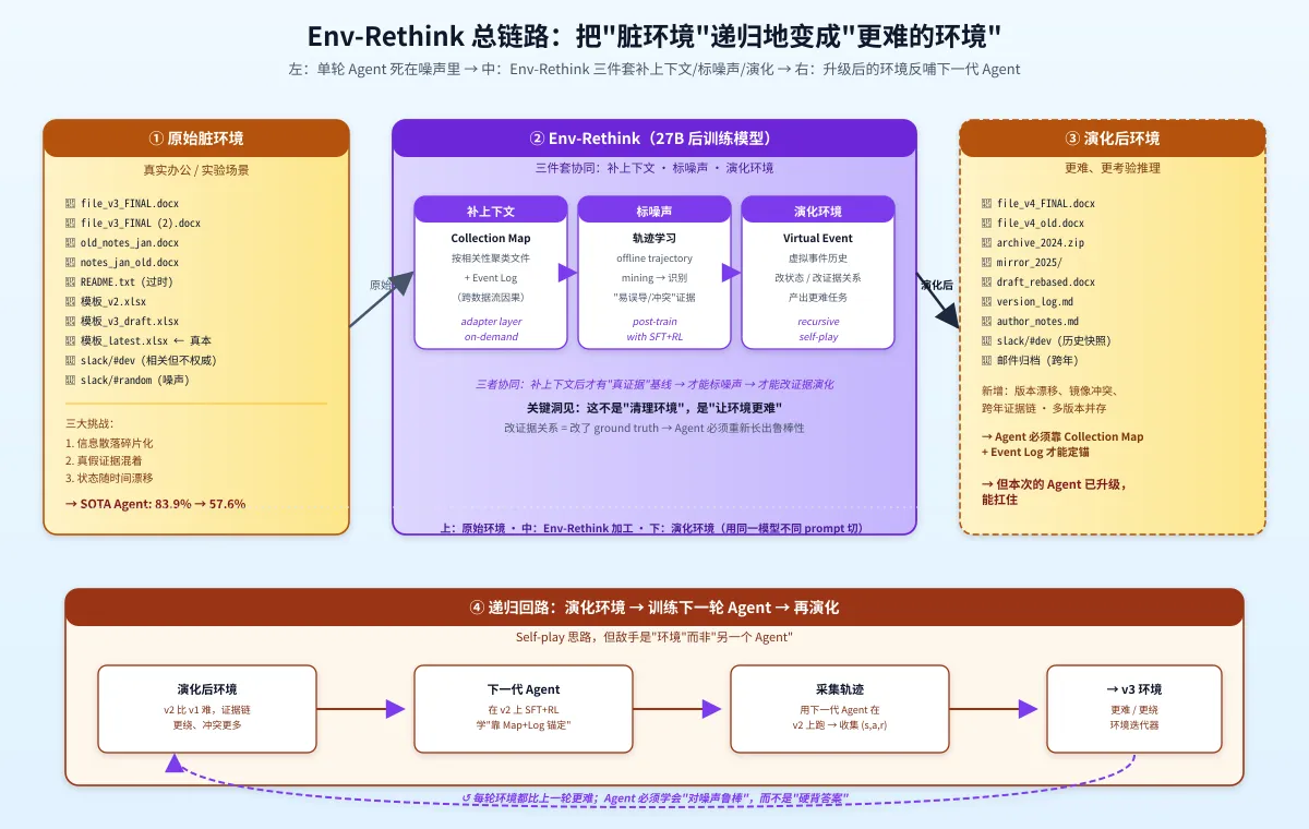 Env-Rethink 总链路