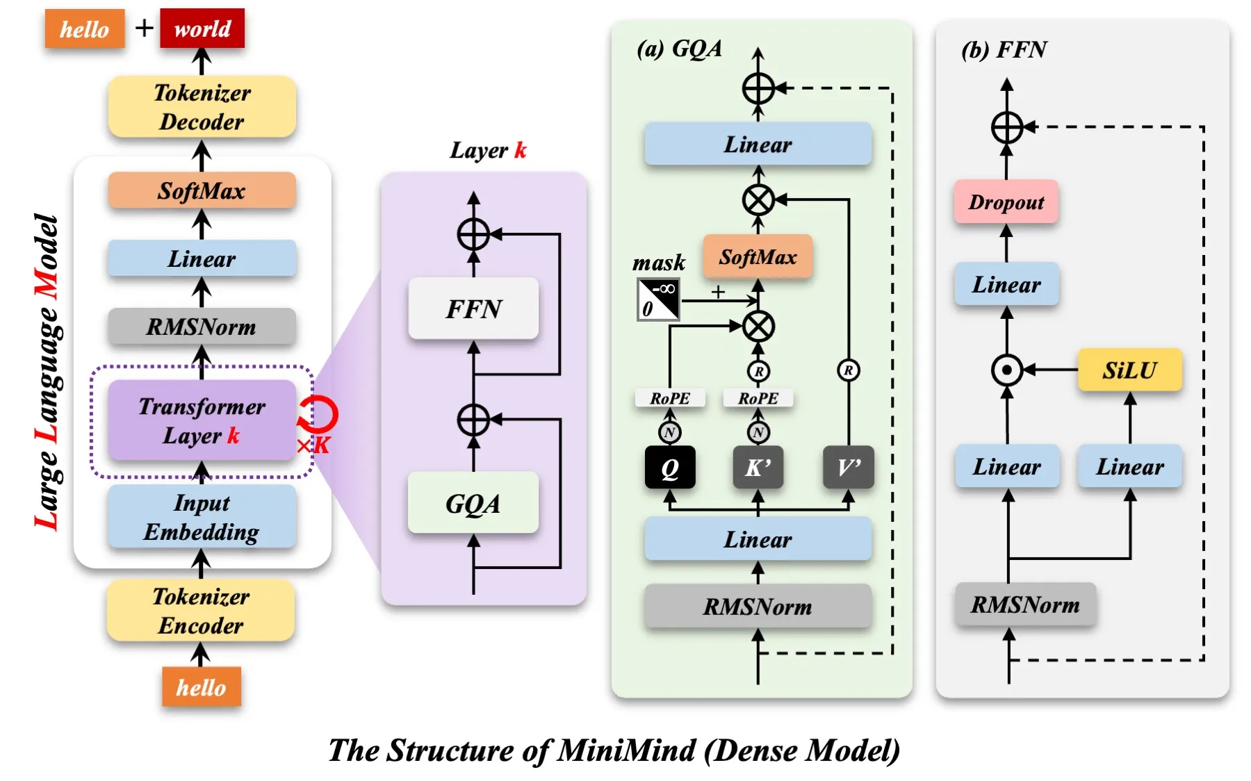 MiniMind Dense 结构