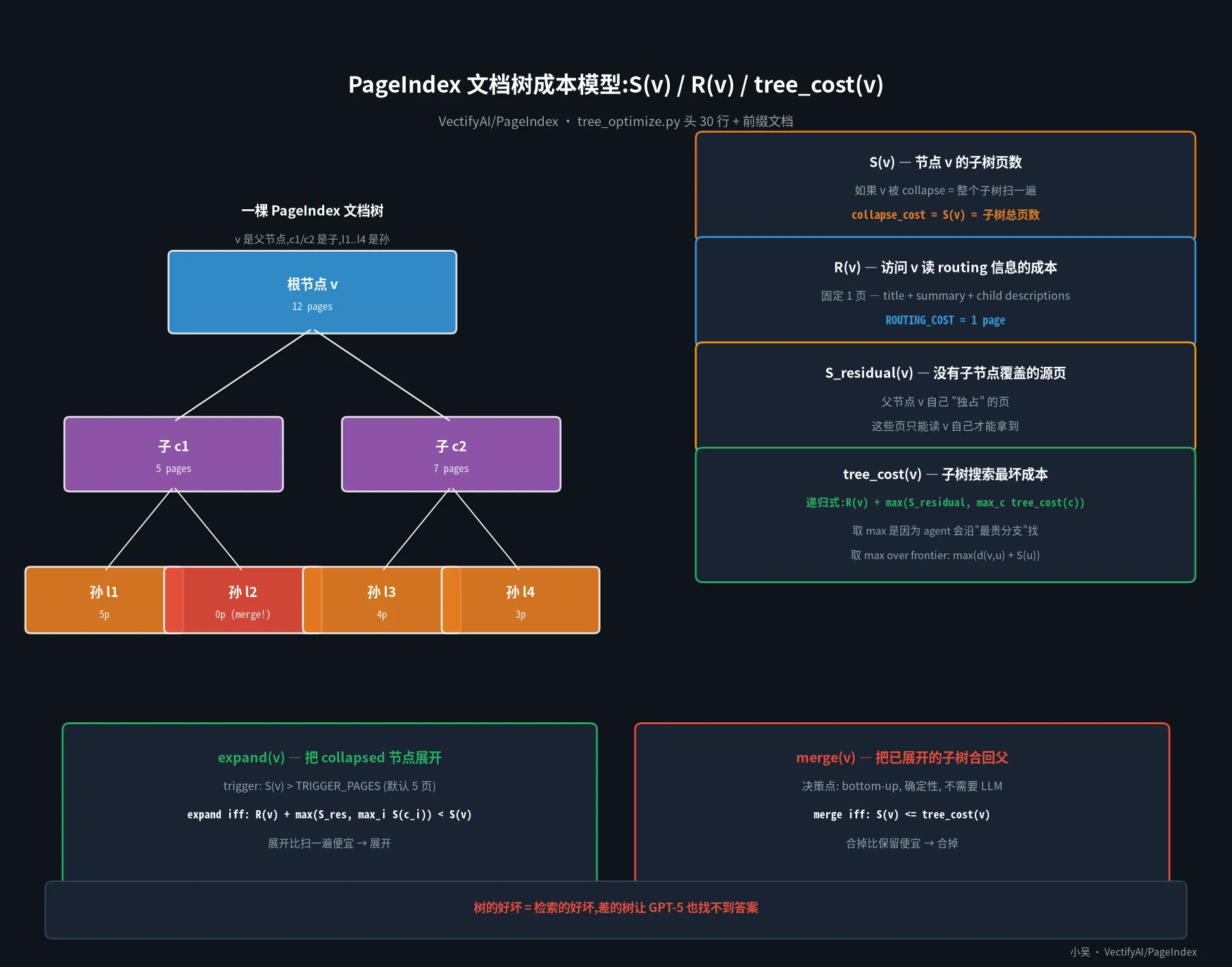 PageIndex 文档树成本模型:S(v) / R(v) / tree_cost(v)