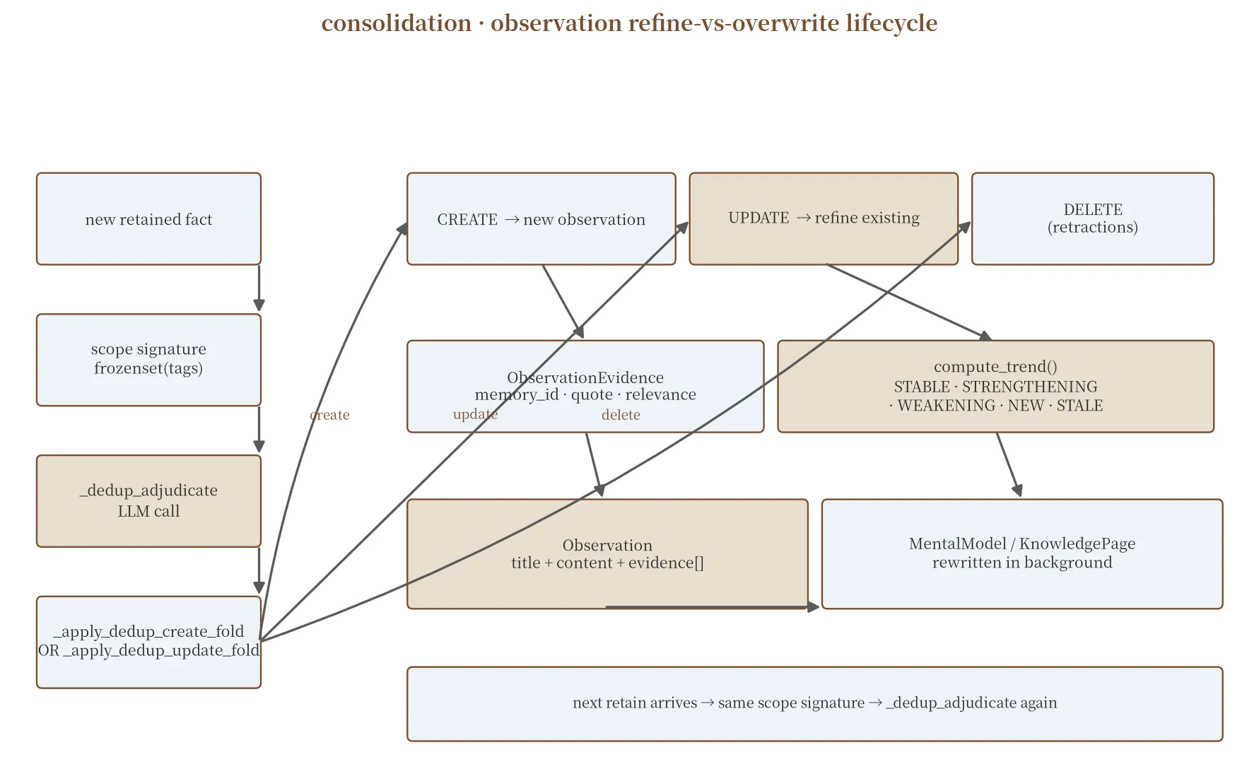 consolidation · observation refine-vs-overwrite lifecycle