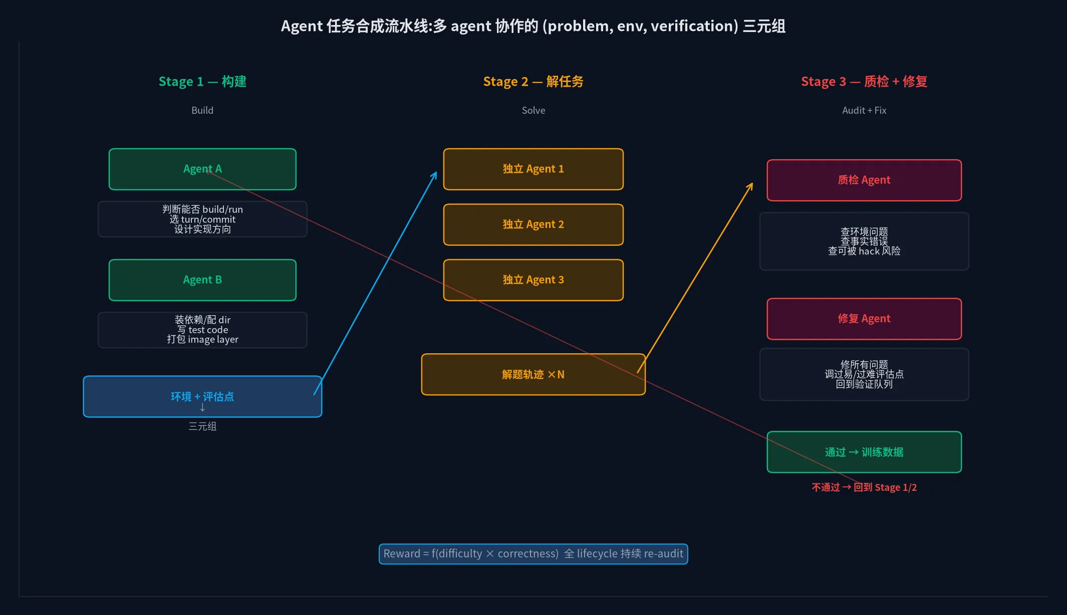 Agent 任务合成流水线:Stage 1 构建 (Agent A/B) → Stage 2 多 agent 解题 → Stage 3 质检 + 修复 → 训练数据
